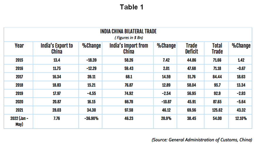 India China trade