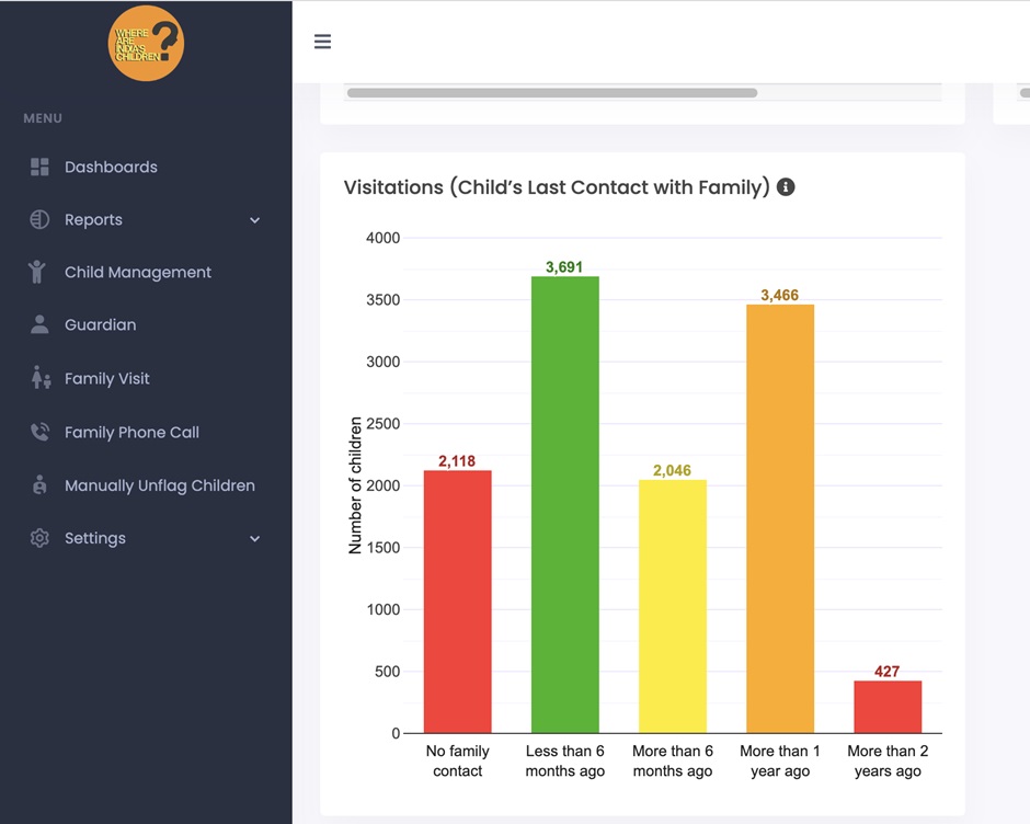 Child visitation from family