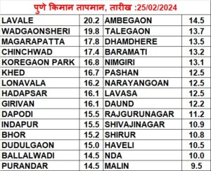 IMD Weather Pune