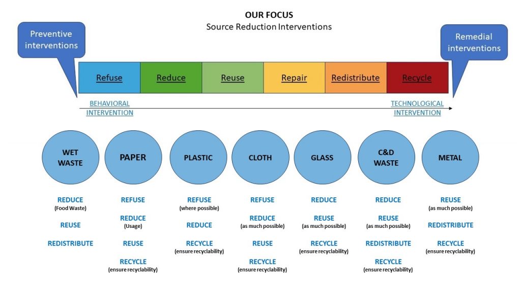 Waste types and strategy