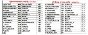 Pune Maximum And Minimum Temperature