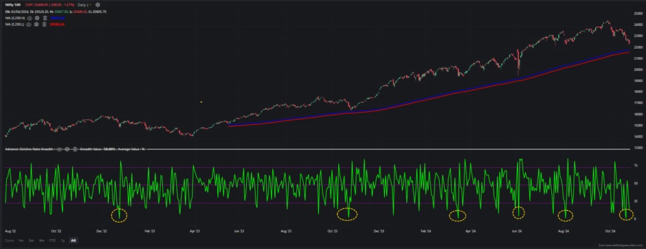 NIFTY 500 chart