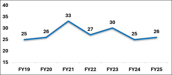 Days to Booking a House: Yearly Trends