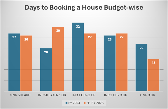 Days to Booking a House: Budget-Wise