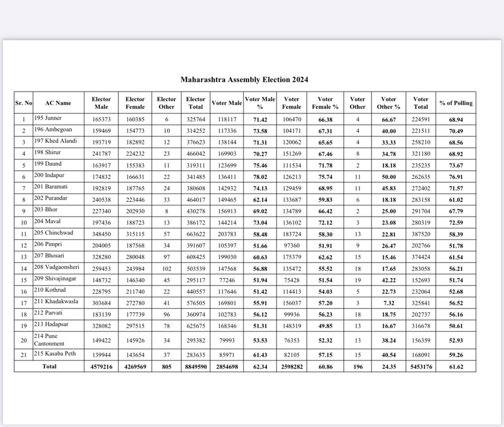 pune voting percentage