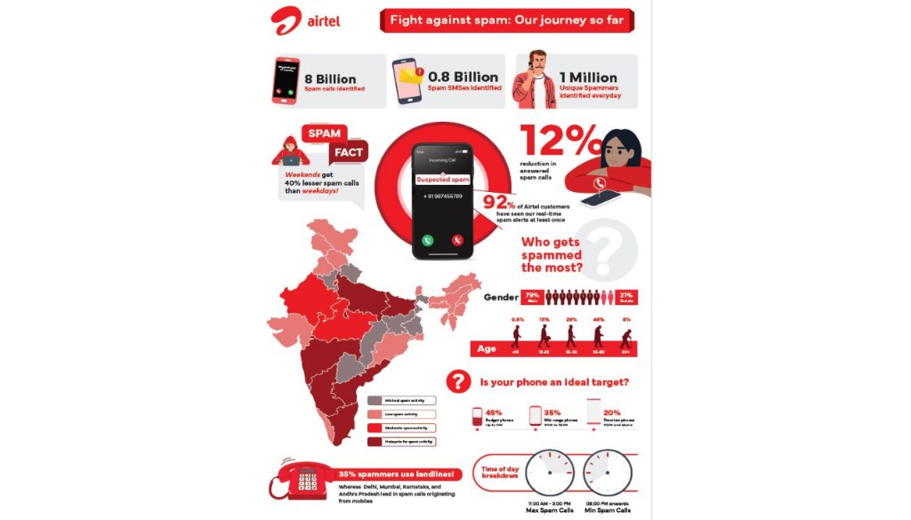 Airtel releases spam report