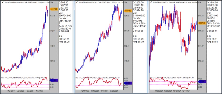 chart analysis