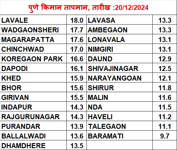 Minimum temperature on Friday