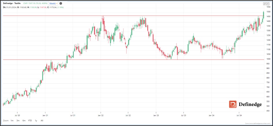 textile index