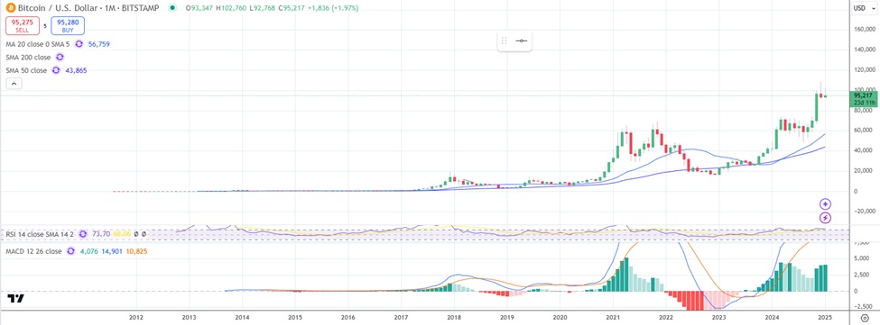 Bitcoin vs US Dollar