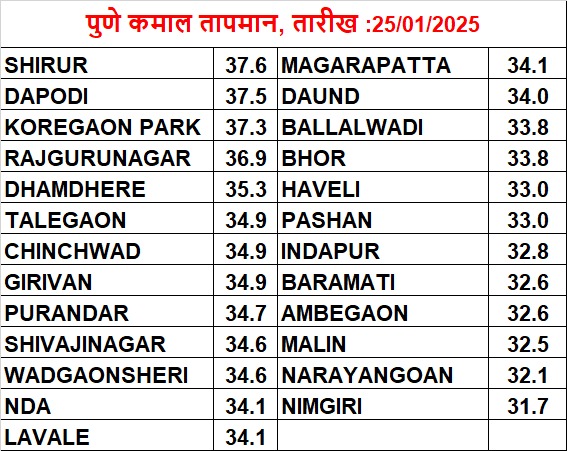 Max temperature in Pune on January 25
