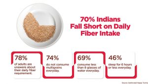 Indians Fall Short on Daily Fibre Intake