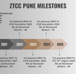 Pune Records 49 Brain-Dead Donors and 131 Organ Transplants in 2025 So Far: ZTCC